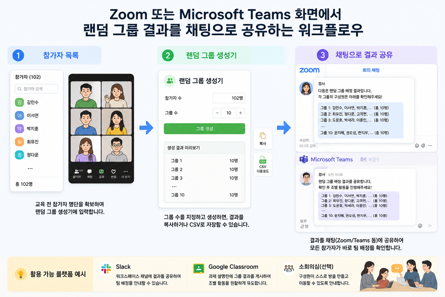 Zoom 또는 Microsoft Teams 화면에서 랜덤 그룹 결과를 채팅으로 공유하는 워크플로우 다이어그램. 왼쪽에 참가자 목록, 중앙에 그룹 생성기, 오른쪽에 채팅 공유 화면 순서.