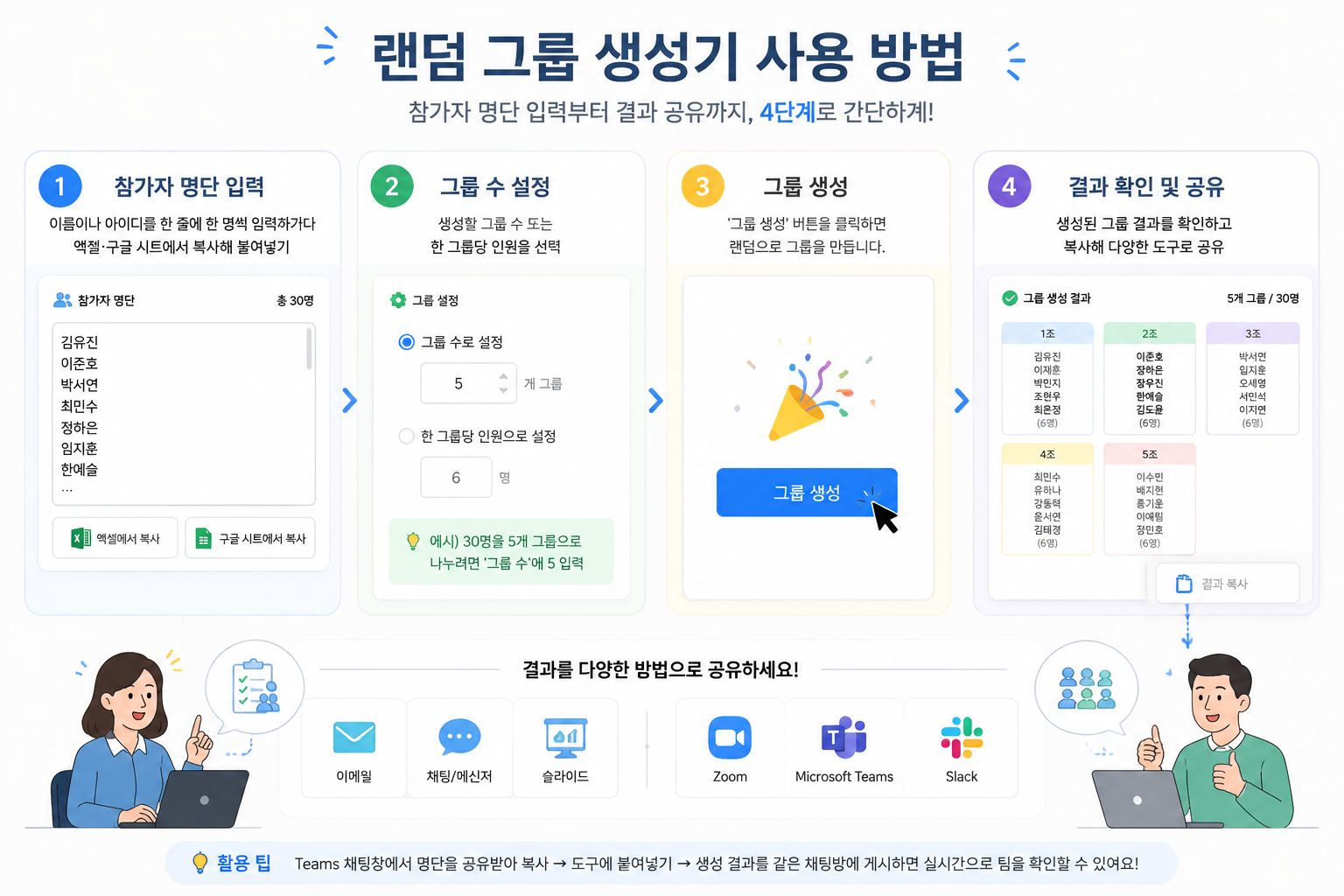 참가자 명단 입력, 그룹 수 설정, 결과 생성까지의 과정을 번호로 표시한 간단한 도식. 깔끔한 UI와 함께 4단계 흐름을 직관적으로 보여줌.