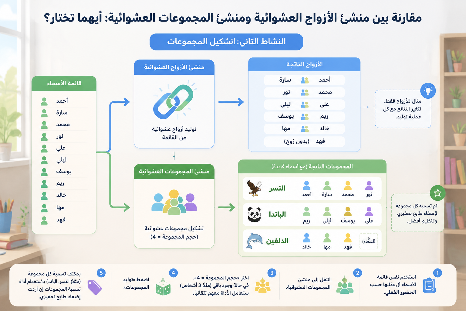 A workflow diagram showing arrows: from a list of names to the pair generator (with pair icon) then to displayed pairs; and from the same list to the group generator (with group icon) then to displayed groups with unique names.
