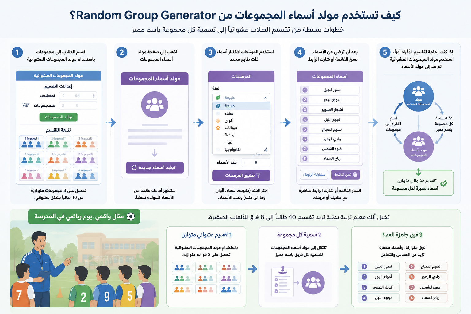 A step-by-step diagram showing the workflow: dividing students into groups using random group generator, then naming each group with group name generator, clean Arabic-labeled illustration
