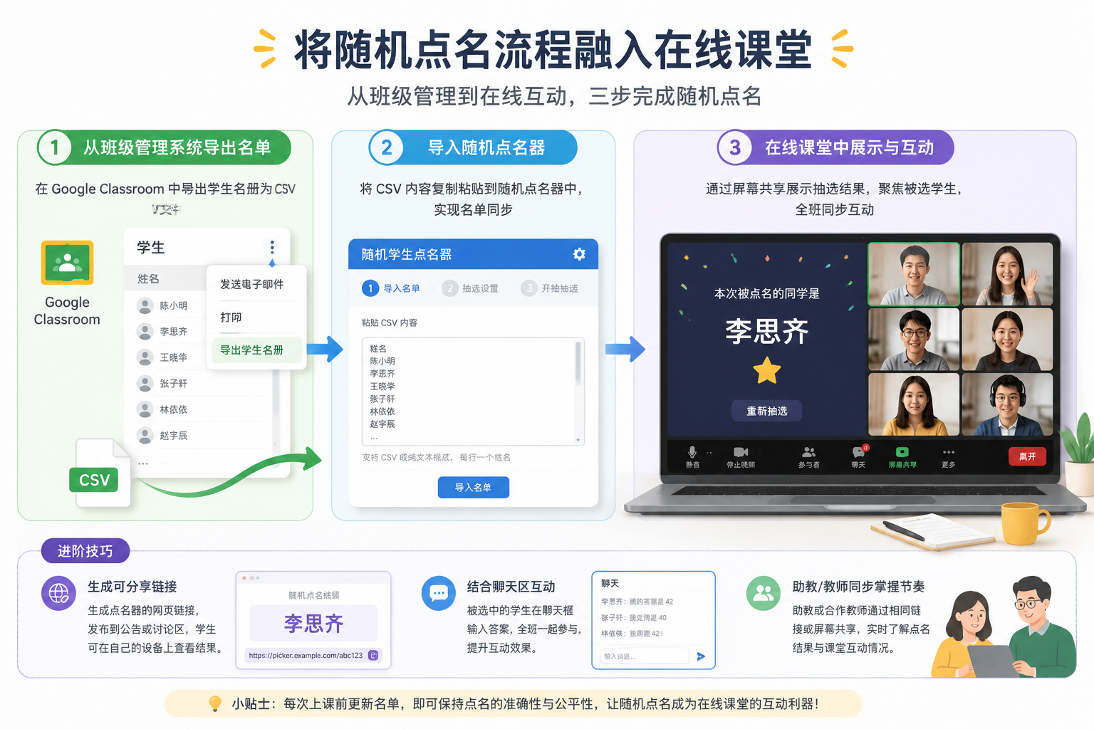 Diagram showing a workflow: Google Classroom roster exported to CSV, pasted into the random student picker, and displayed via screen share during a video call.