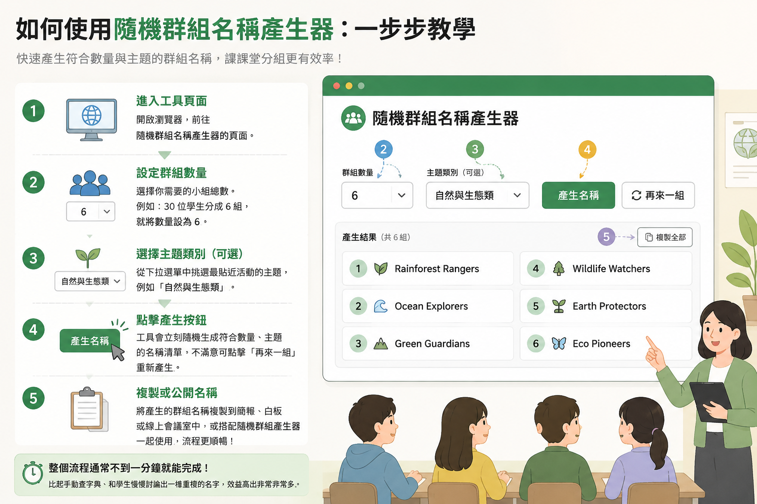 A step-by-step instructional diagram showing the Group Name Generator interface with number selector, theme dropdown, generate button, and a list of generated group names like \"Rainforest Rangers\" \"Ocean Explorers\".