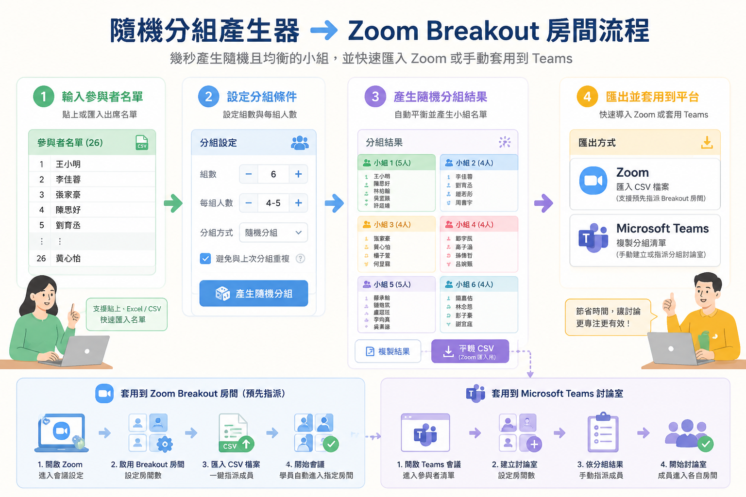 乾淨的網頁示意圖,表現隨機分組產生器輸出名單並傳送到 Zoom Breakout 房間的流程,使用教室友善配色