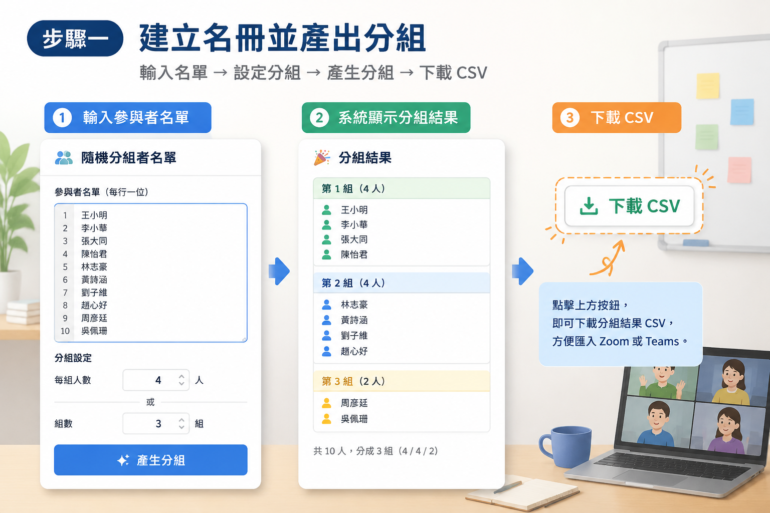 流程步驟圖,左側為隨機分組產生器的名單輸入介面,中間為分組結果,右側為下載 CSV 的按鈕標記