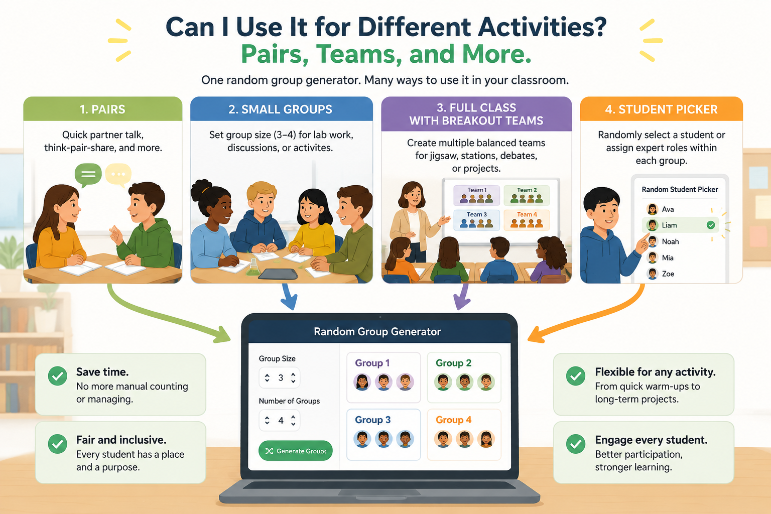 clean infographic showing four classroom activity icons—pairs, small groups, full class with breakout teams, and a student picker interface—connected by arrows to the single random group generator tool