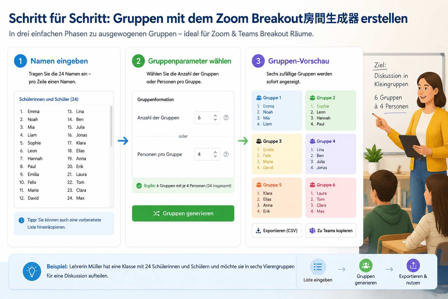 Step-by-step illustration: Input box with student names, group settings highlighted, and a preview of generated groups shown in coloured cards.