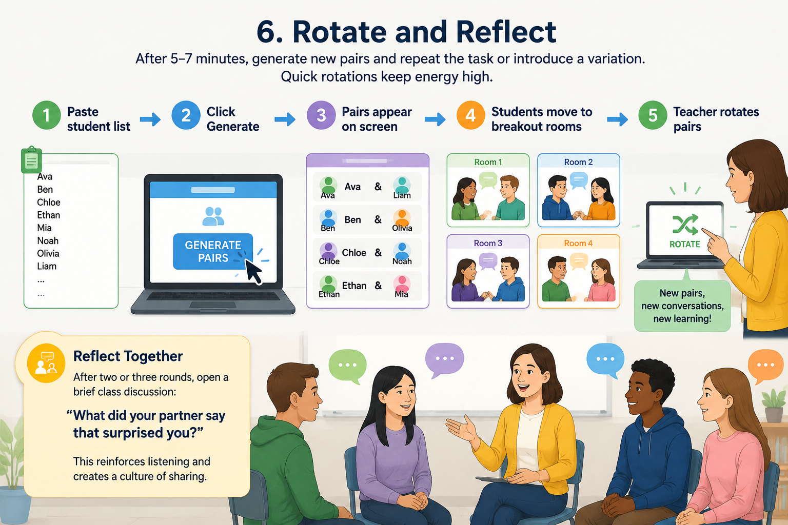 A clean instructional diagram showing the flow: paste student list → click generate → pairs appear on screen → students move to breakout rooms → teacher rotates pairs.