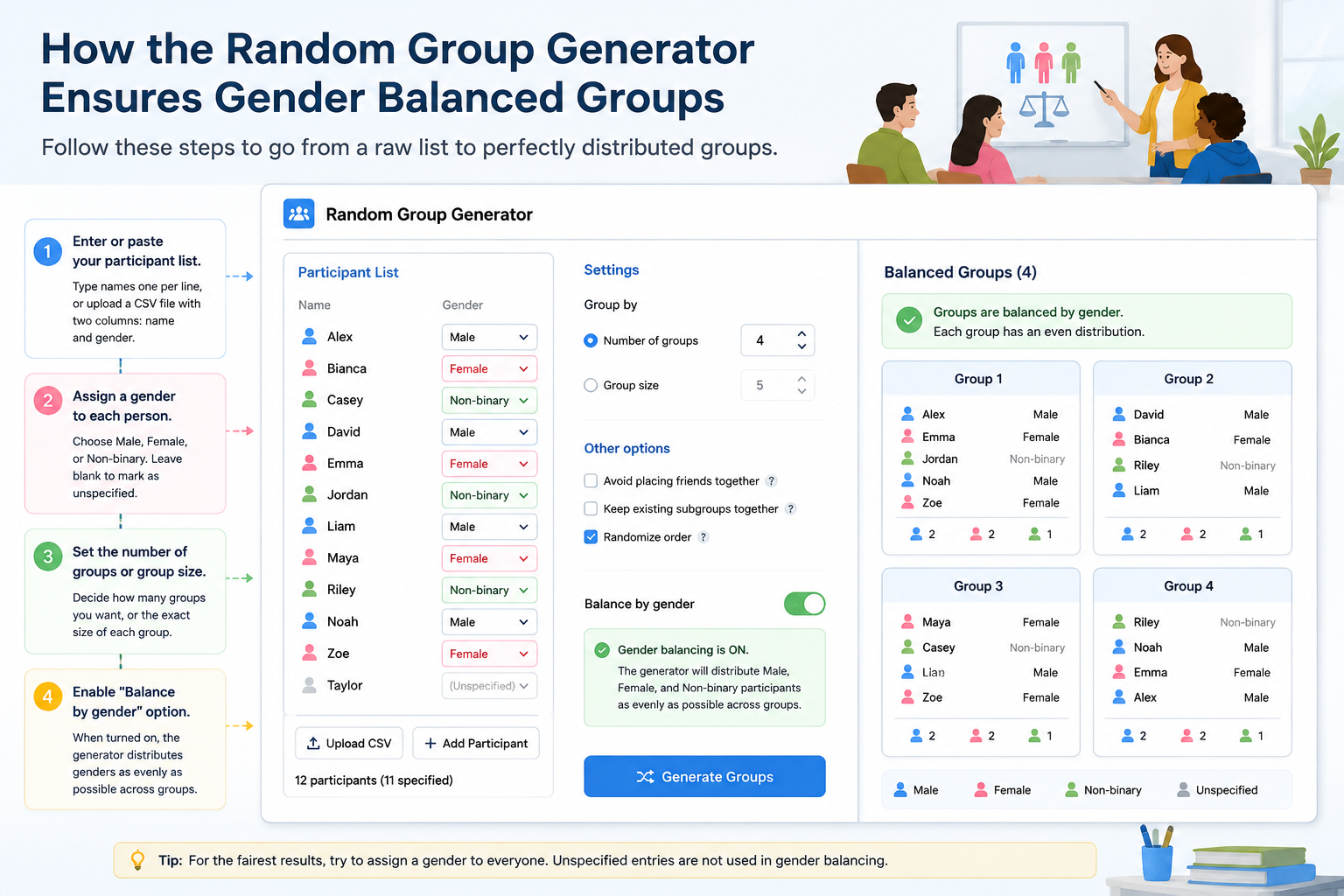 Instructional diagram showing the Random Group Generator interface with a participant list where each name has a gender dropdown (male, female, non‑binary) and a "Balance by gender" toggle activated, resulting in evenly distributed groups.