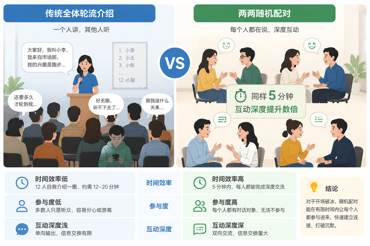 对比示意图,左侧为传统全体轮流介绍,右侧为两两随机配对,突出时间效率和参与度差异