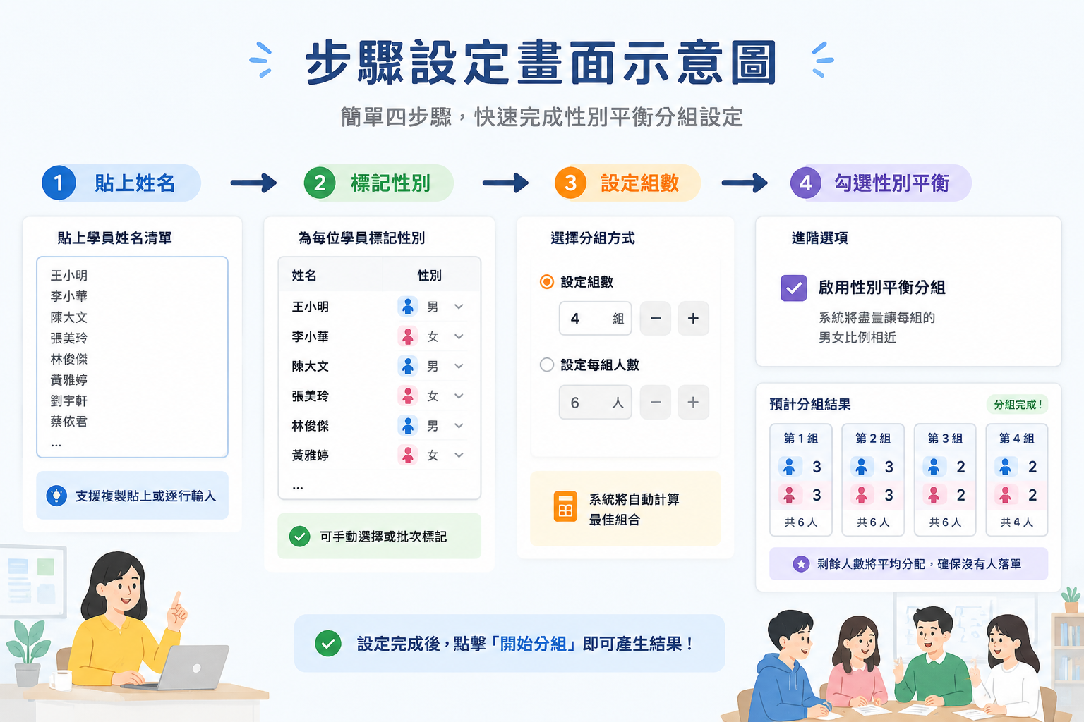 步驟設定畫面示意圖。一個簡單的步驟引導圖,從貼上姓名、標記性別、設定組數到勾選性別平衡,用箭頭連貫四個階段,背景為淺色。