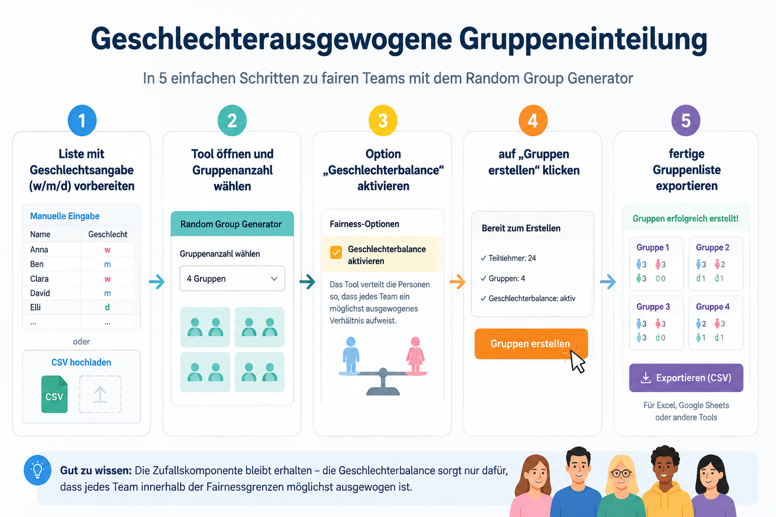 Ein Diagramm zeigt die fünf Schritte: 1. Liste mit Geschlechtsangabe (w/m/d) vorbereiten, 2. Tool öffnen und Gruppenanzahl wählen, 3. Option „Geschlechterbalance“ aktivieren, 4. auf „Gruppen erstellen“ klicken, 5. fertige Gruppenliste exportieren.