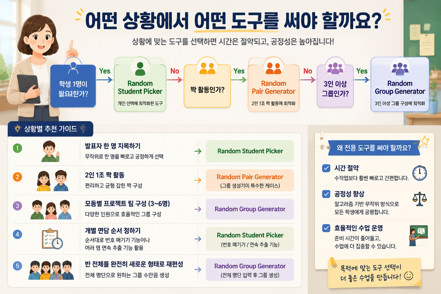 의사 결정 흐름도 (플로차트) — '학생 1명이 필요한가?'에서 Yes면 Random Student Picker, No이고 '짝 활동인가?'면 Random Pair Generator, '3인 이상 그룹인가?'면 Random Group Generator로 연결