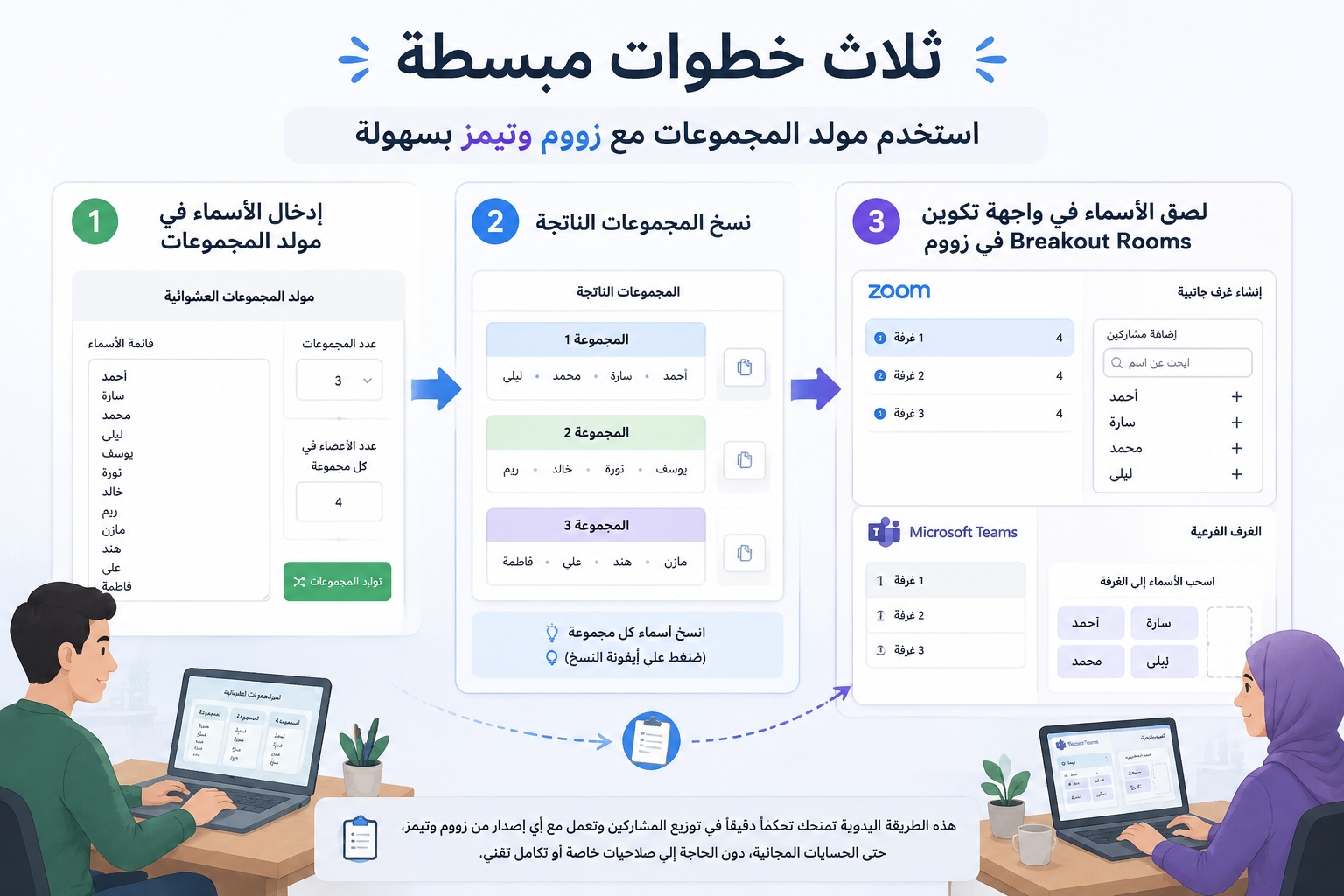 ثلاث خطوات مبسطة: ١- إدخال الأسماء في مولد المجموعات. ٢- نسخ المجموعات الناتجة. ٣- لصق الأسماء في واجهة تكوين Breakout Rooms في زووم، مع أسهم توضيحية