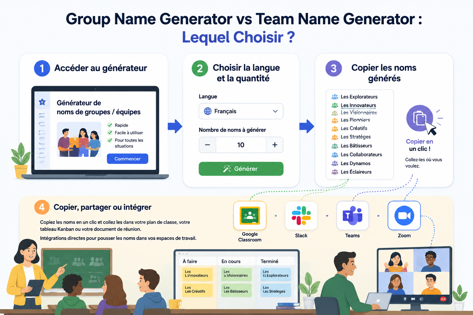Diagramme en trois étapes : 1. Accéder au générateur, 2. Choisir la langue et la quantité, 3. Copier les noms générés, avec des icônes des plateformes Classroom, Slack, Zoom autour