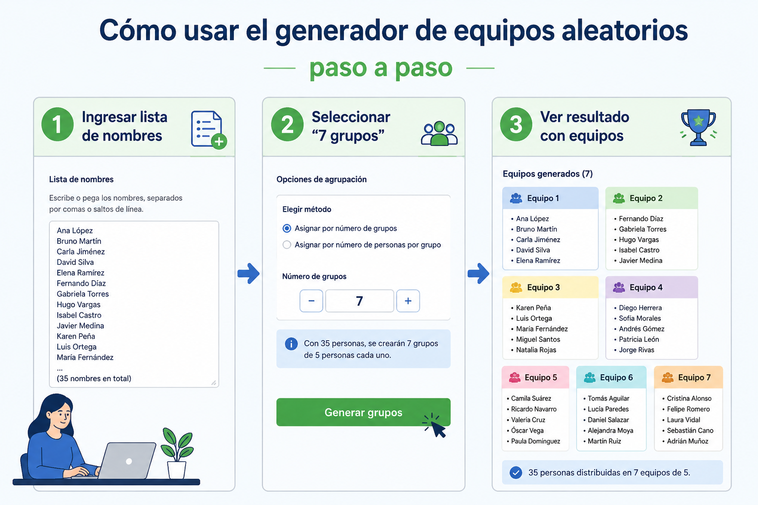 Diagrama en tres pasos: 1. Ingresar lista de nombres; 2. Seleccionar "7 grupos"; 3. Ver resultado con equipos coloreados y nombres. Estilo corporativo con tonos azules y verdes.