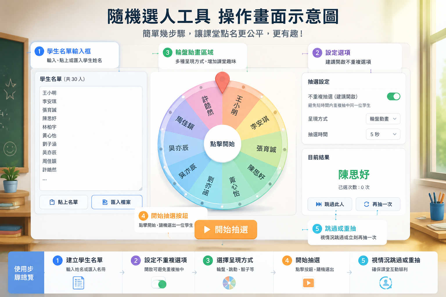 隨機選人工具的操作畫面示意圖，包含學生名單輸入框、開始抽選按鈕、和輪盤動畫