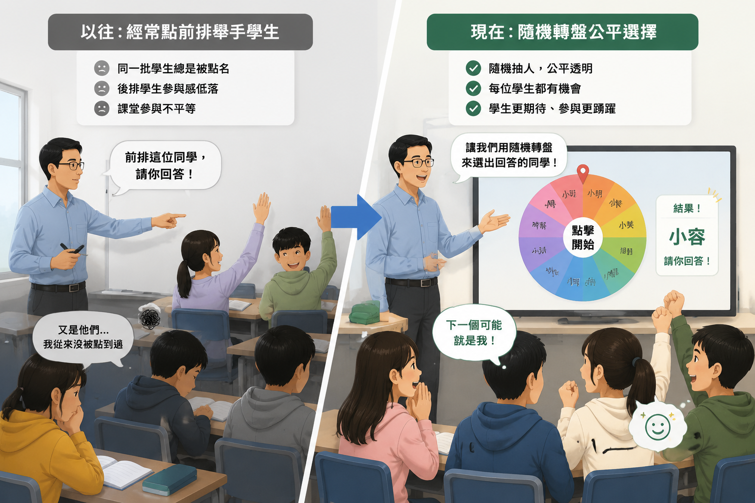 課堂點名偏差對比圖：一位老師提問，以往經常點前排舉手學生，現在使用隨機轉盤公平選擇，學生表情從失望轉為期待