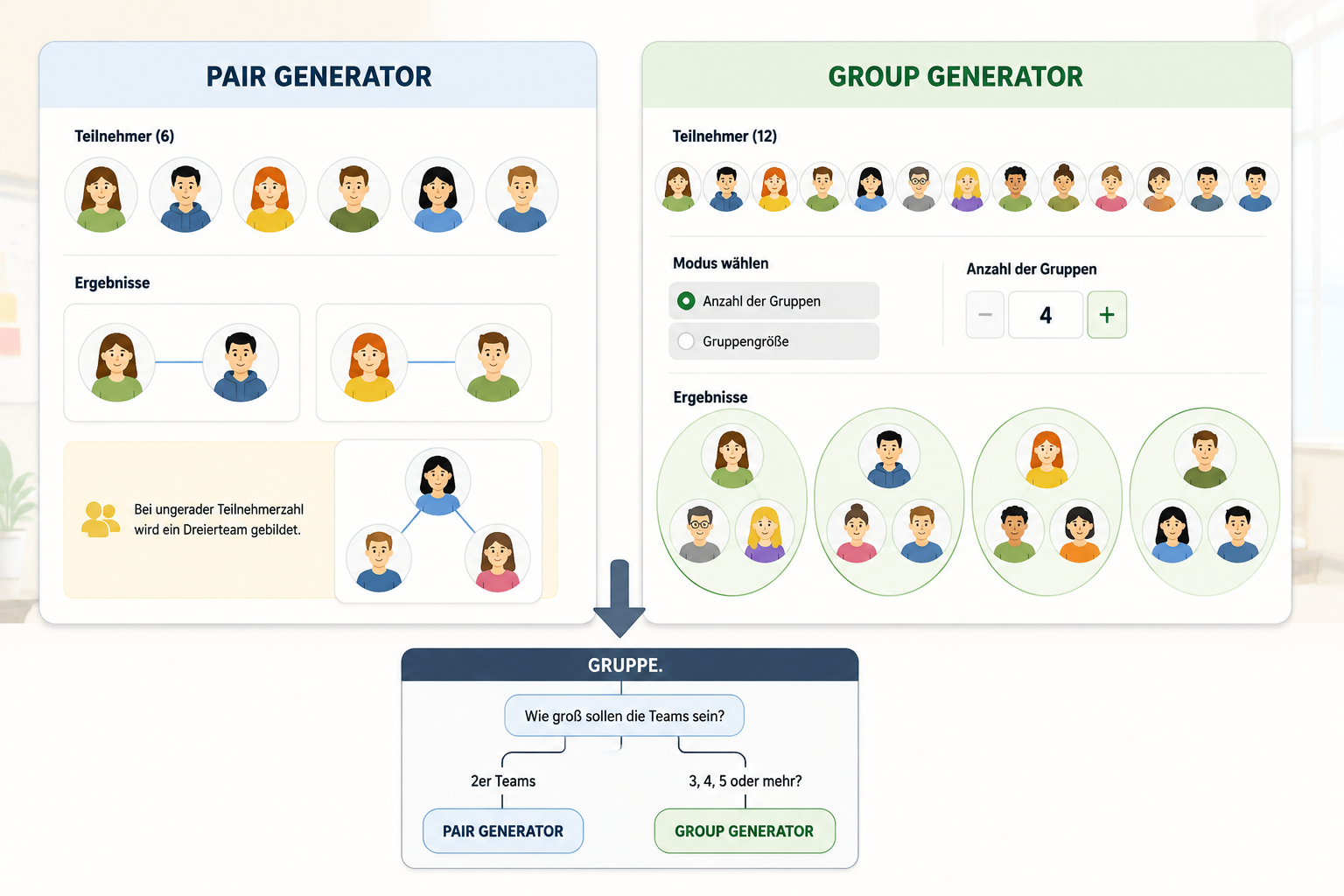 Zweiteilige Grafik: Auf der linken Seite Bildschirmelemente des Pair Generators mit zwei verbundenen Figuren, auf der rechten Seite Elemente des Group Generators mit drei Vier-Personen-Kreisen. Ein Pfeil zeigt auf einen Entscheidungsbaum mit den Fragen „Gruppengröße = 2?“ und „Mehrere Gruppenmodi?“