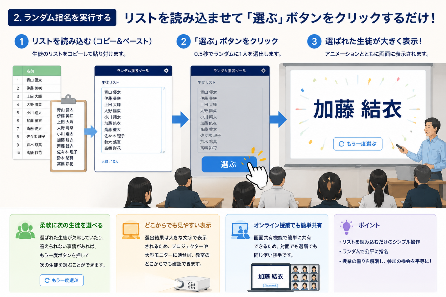 simple step-by-step diagram showing copy-pasting a list, clicking a pick button, and a name appearing prominently on screen, with a classroom projector in background