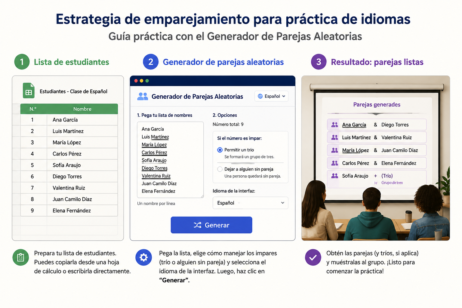 Diagrama de tres pasos: 1. Lista de estudiantes en una tabla, 2. Pantalla de la herramienta de parejas aleatorias con nombres pegados y botón "Generar", 3. Resultado mostrando parejas listas en una proyección de aula.