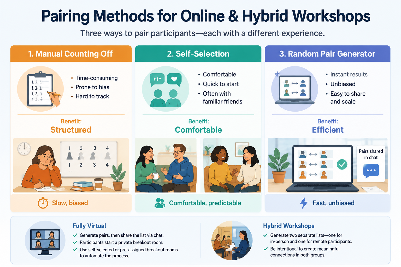 An infographic comparing three pairing methods: manual counting off (slow, biased), self‑selection (comfortable but predictable), and a random pair generator (fast, unbiased). Each method has a simple icon and a one‑word benefit summary.