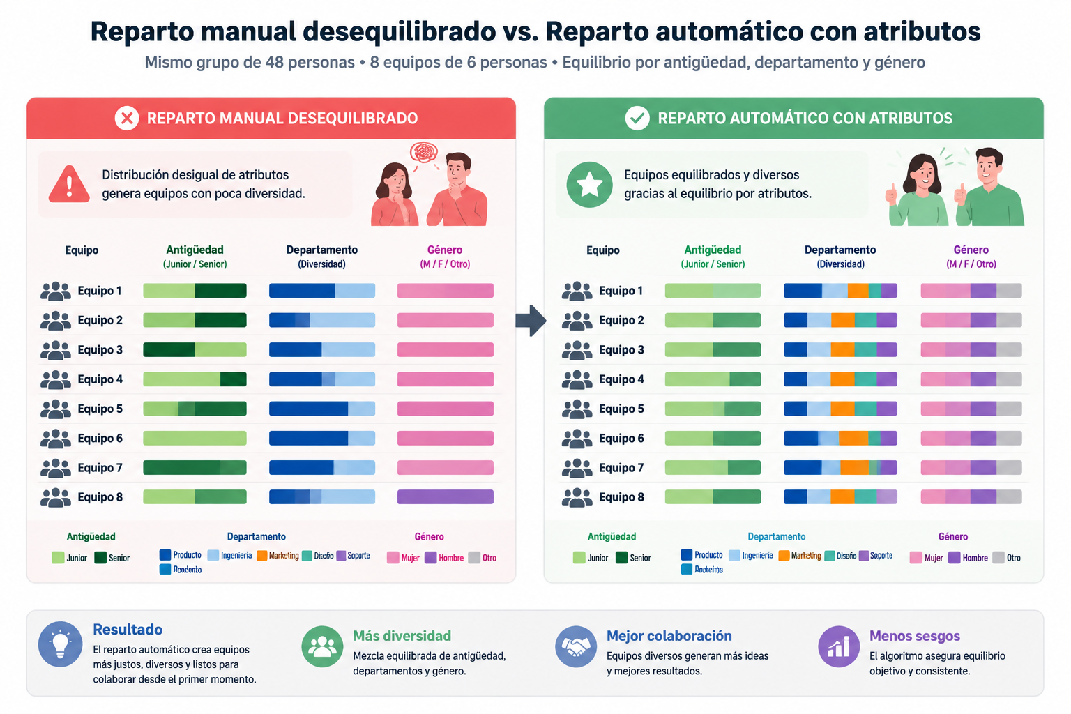 Diagrama que compara un reparto manual desequilibrado frente a un reparto automático con atributos, mostrando barras de color que representan la diversidad en cada equipo.