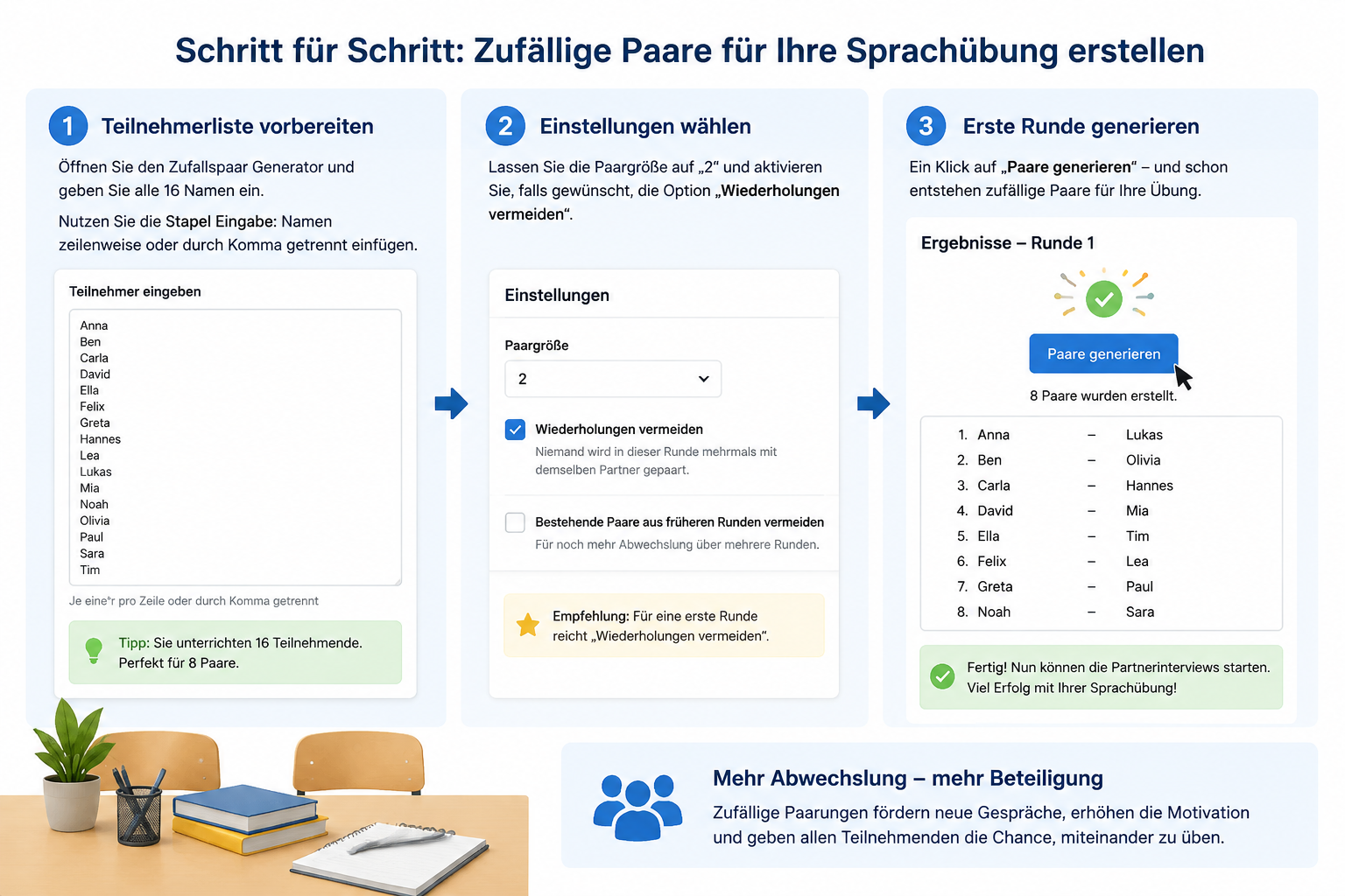 Eine einfache Schritt-für-Schritt-Grafik, die zeigt, wie Namen in ein Eingabefeld geschrieben werden und dann per Knopfdruck Zufallspaare entstehen
