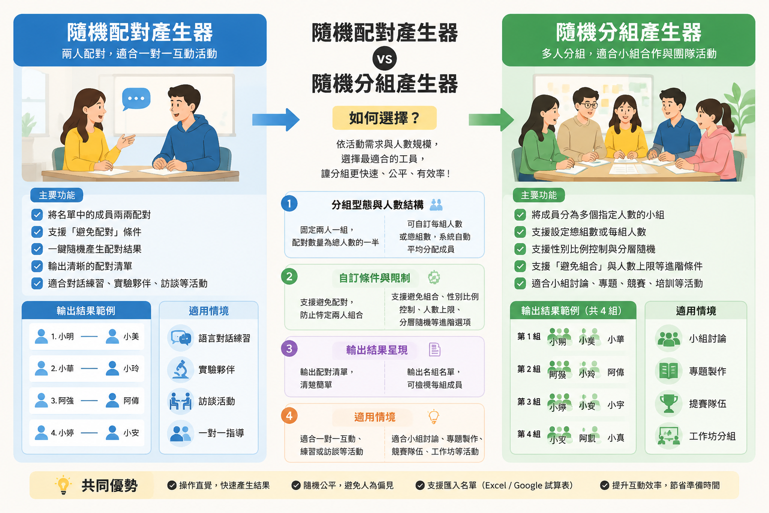 一張資訊圖表顯示隨機配對產生器與隨機分組產生器的功能比較，左側為兩人配對，右側為多人分組，中間有箭頭和說明
