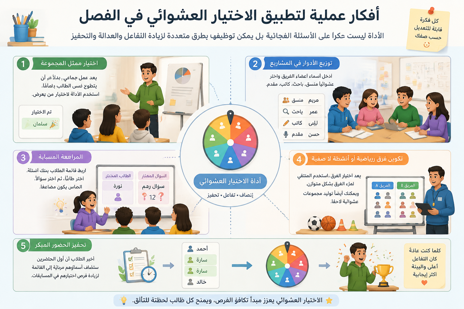 رسم بياني يوضح عدة سيناريوهات تعليمية تستخدم أداة الاختيار العشوائي مثل عروض المجموعات، المسابقات الصفية، واختيار ممثلي الفرق.