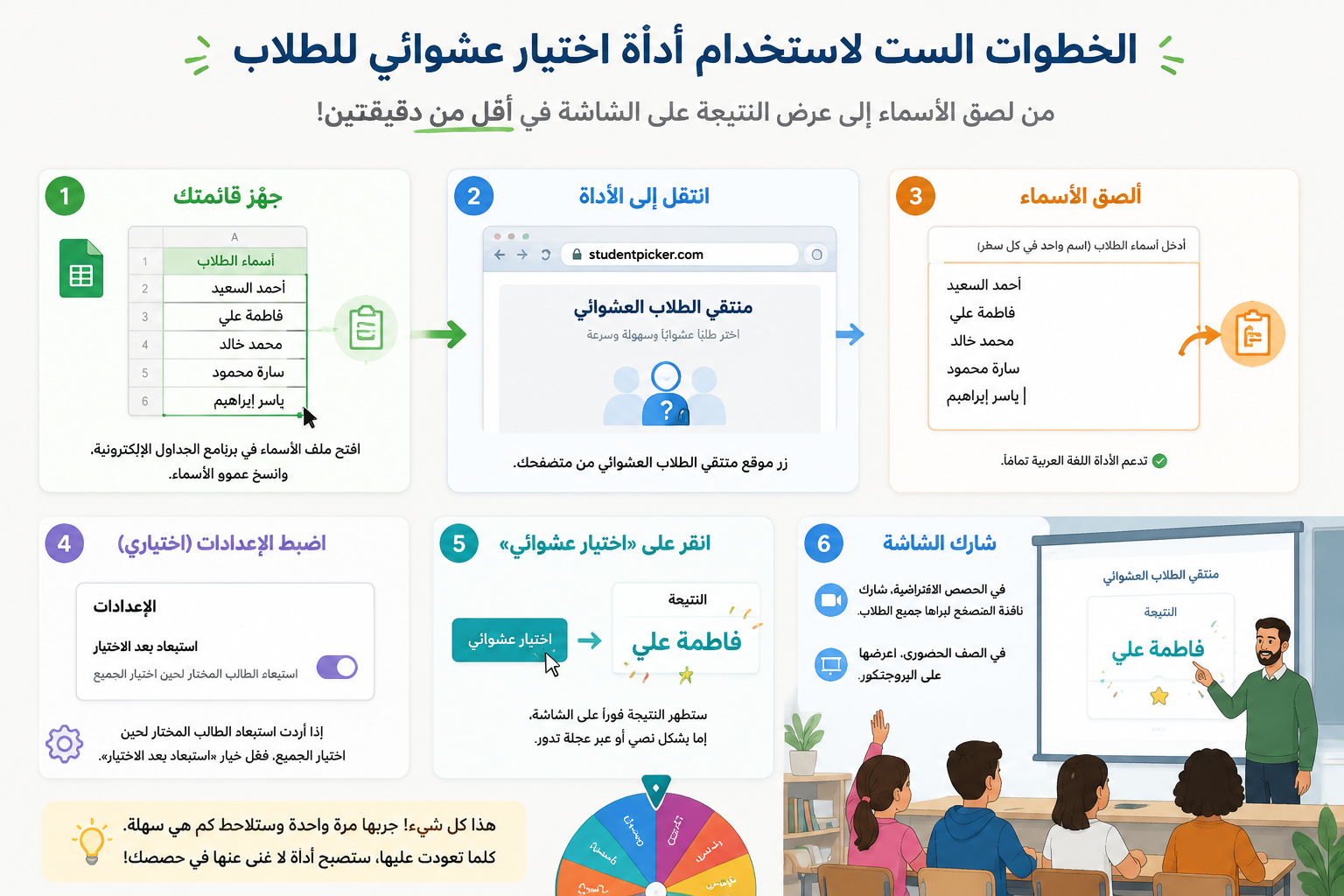 مخطط يوضح الخطوات الست لاستخدام أداة اختيار عشوائي للطلاب، بداية من لصق الأسماء إلى عرض النتيجة على الشاشة.