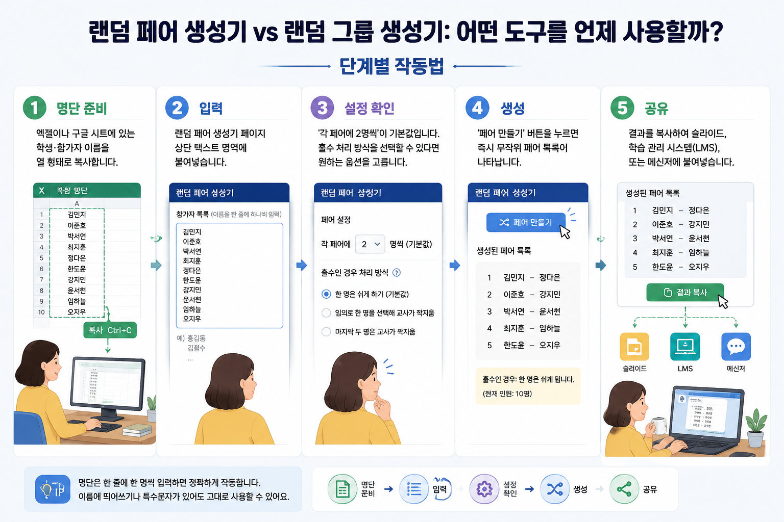 컴퓨터 화면 앞에서 교사가 학생 명단을 복사하여 랜덤 페어 생성기에 붙여넣고, 생성된 짝 목록이 화면에 나타나는 과정을 단계별로 보여주는 벡터 일러스트
