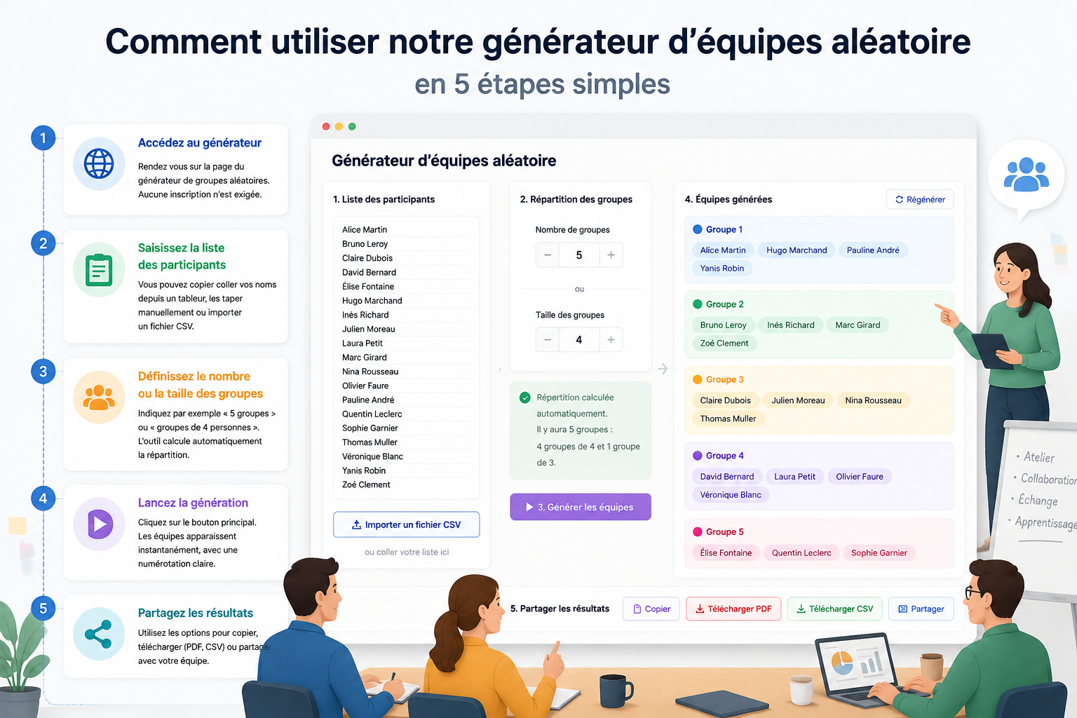 interface épurée de l'outil en ligne montrant une liste de noms à gauche et les groupes générés à droite avec des pastilles de couleur, entourée d'annotations pas à pas