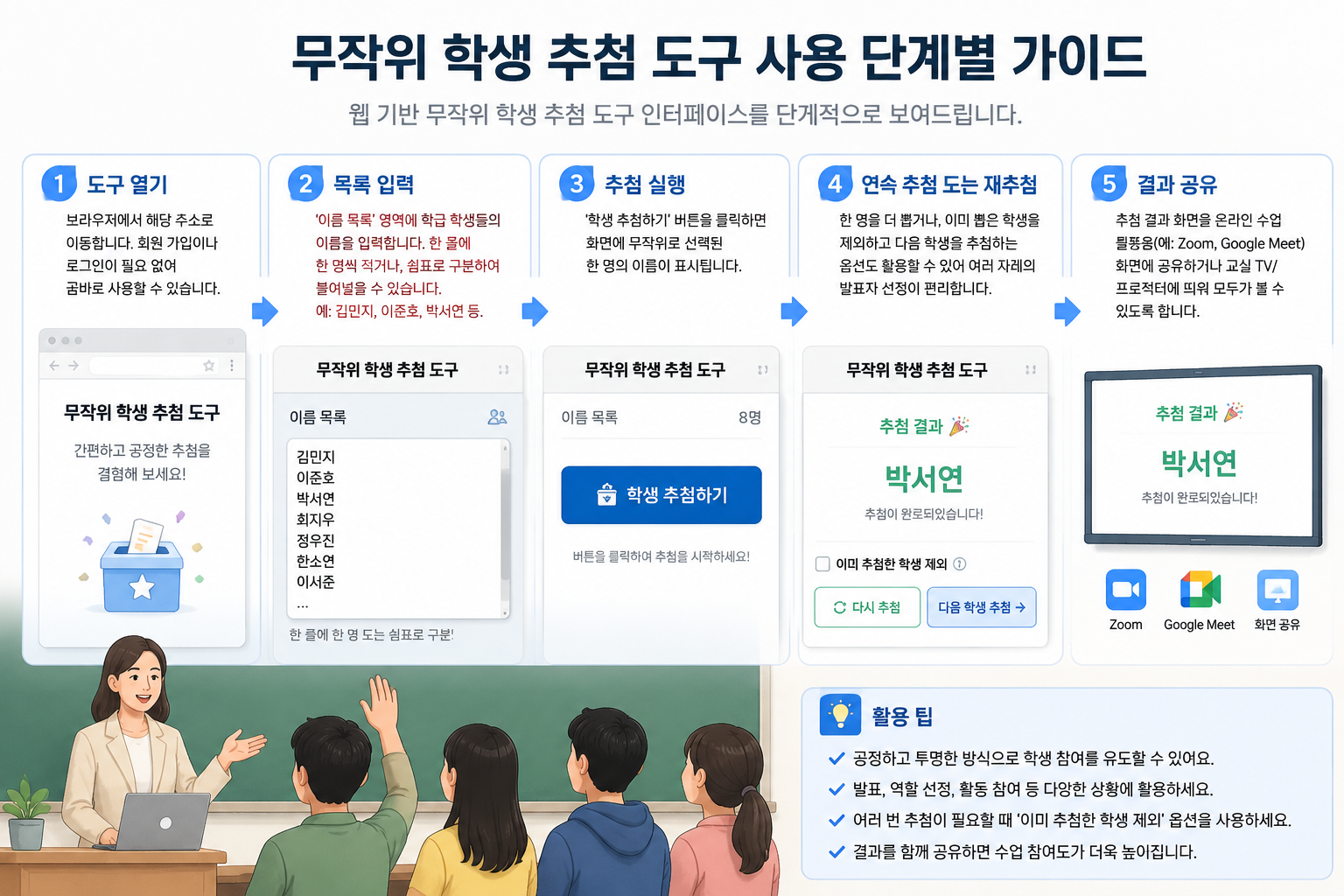 웹 기반 무작위 학생 추첨 도구 인터페이스를 단계적으로 보여주는 다이어그램: 이름 입력 상자, 추첨 버튼, 결과 출력 화면으로 구성된 깔끔한 구성