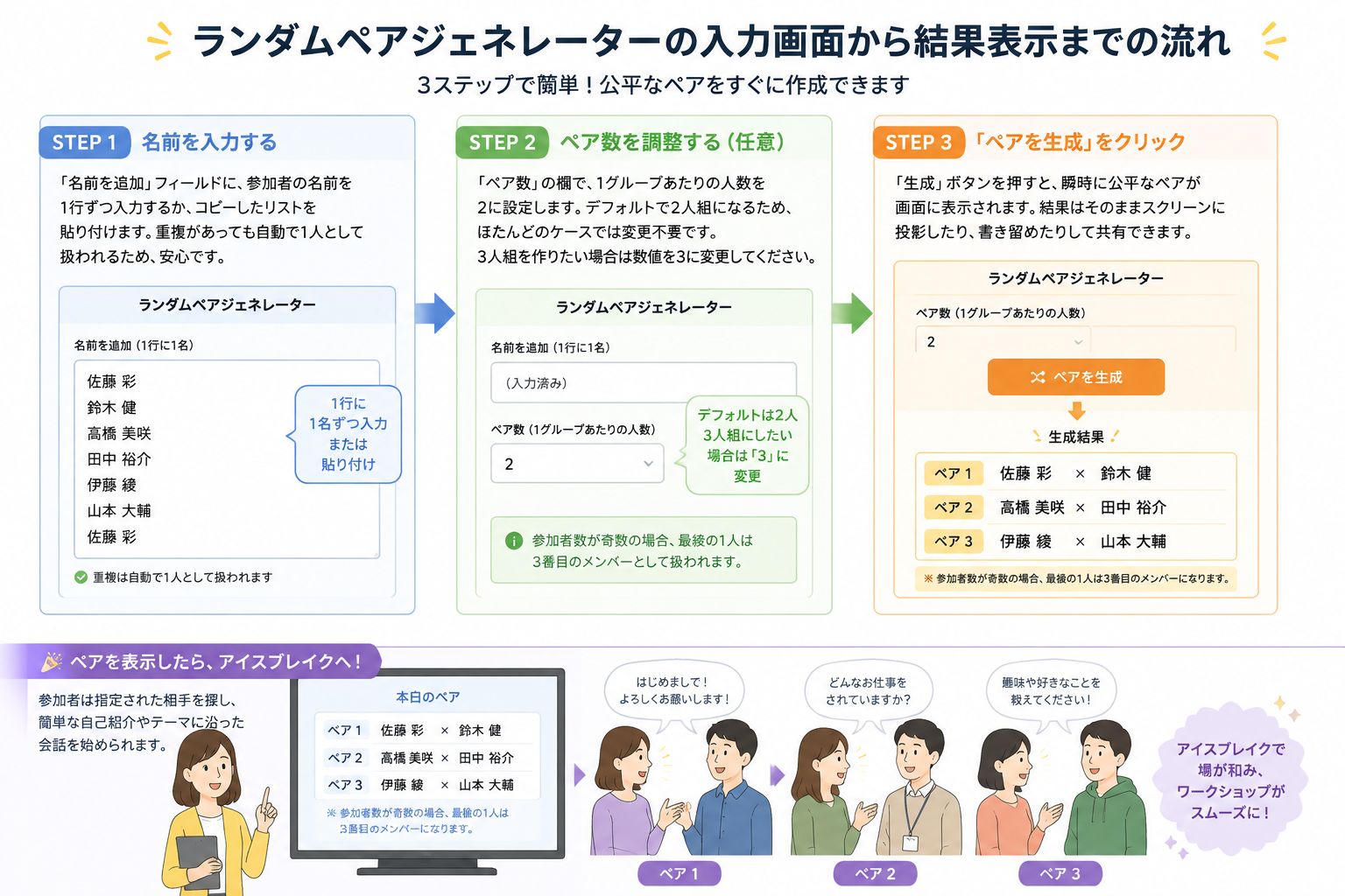 ランダムペアジェネレーターの入力画面から結果表示までの流れを示す図