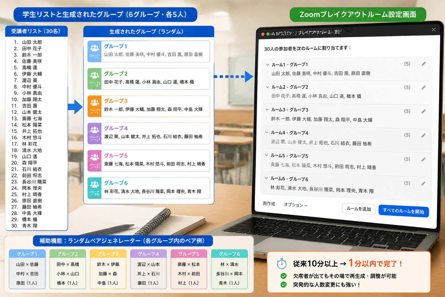 6つのグループに分けられた学生のリストが画面に表示され、隣にZoomのブレイクアウトルーム設定画面で同じグループ名が割り当てられている様子