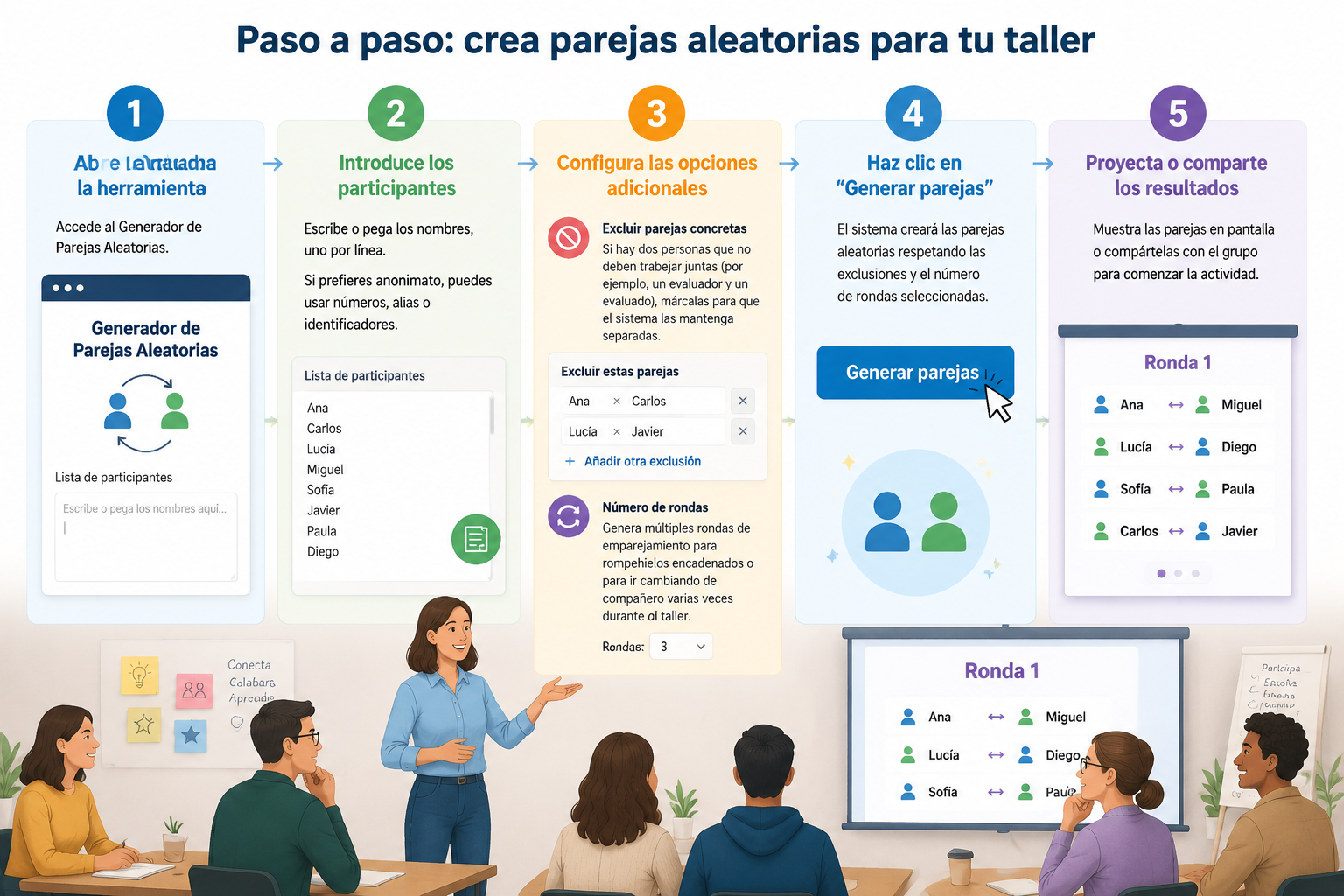 Diagrama de flujo con las etapas 1 a 5 para generar parejas aleatorias, usando iconos de texto, exclusión y proyección en pantalla