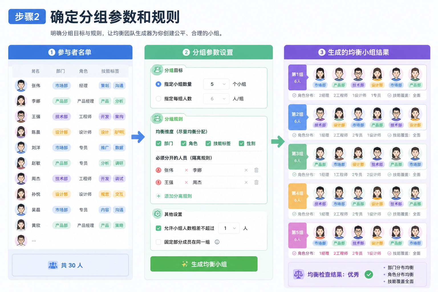 一幅分步骤图解，左边是参与者名单表格，中间是分组参数设置界面，右边是生成的均衡小组结果