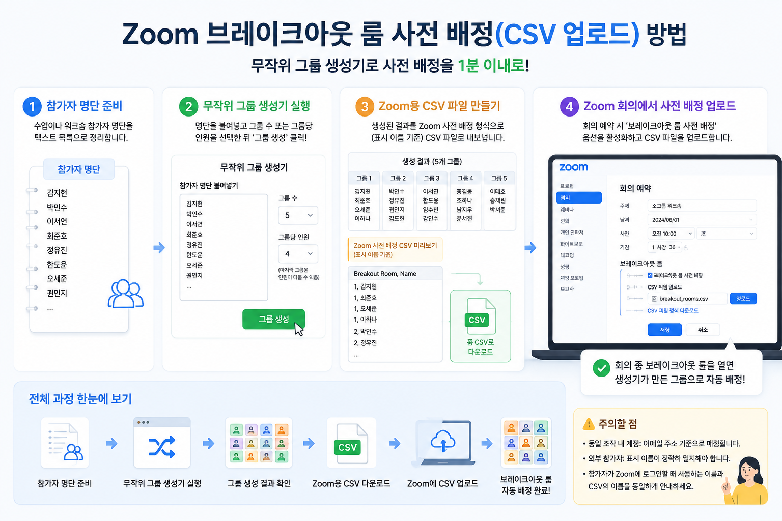줌 인터페이스에서 브레이크아웃 룸 사전 배정 CSV 파일을 업로드하는 모습을 보여주는 깔끔한 도표. 브라우저 화면과 함께 무작위 그룹 생성기의 결과가 CSV로 변환되는 과정을 강조한 시각 자료