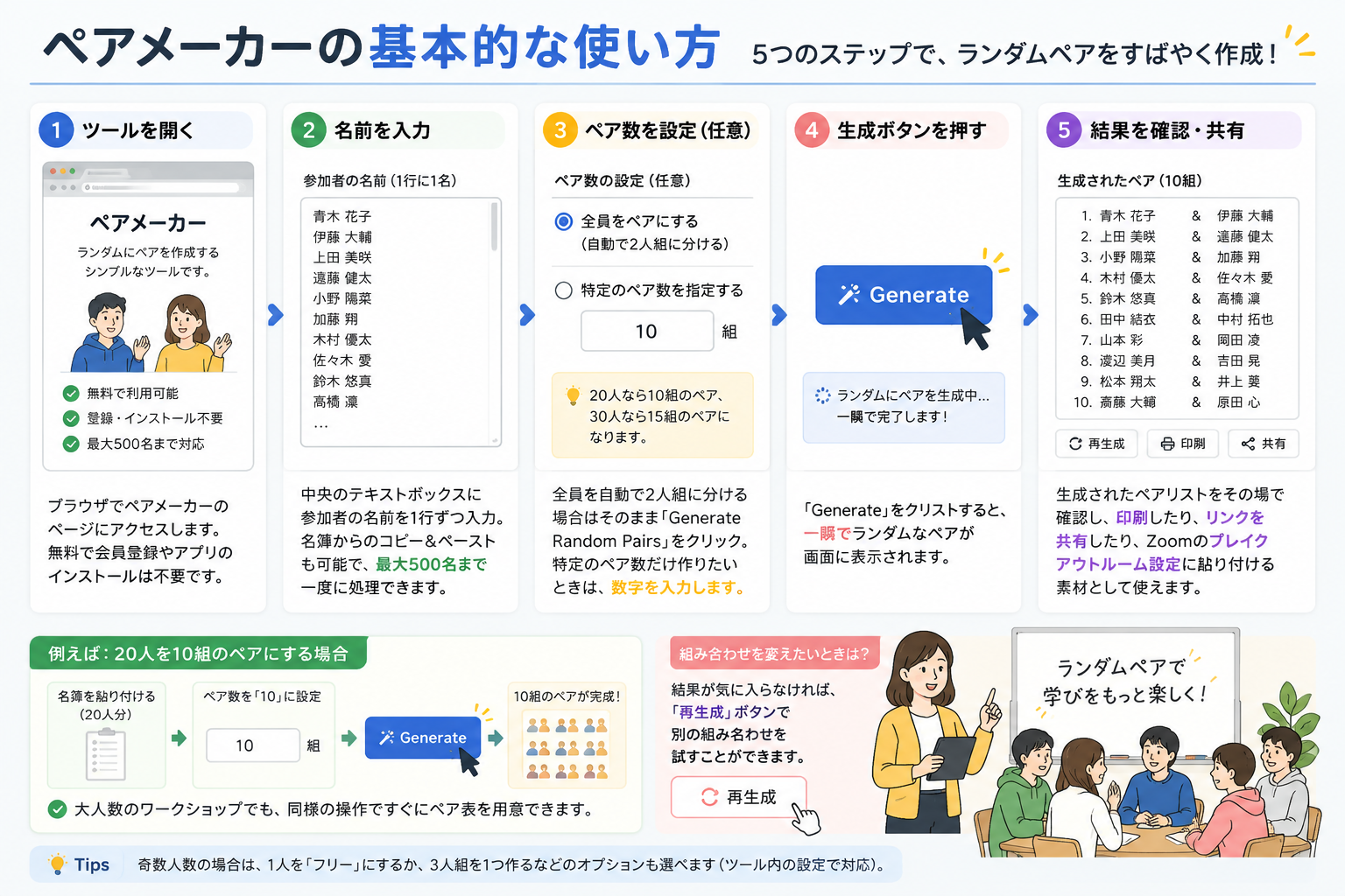 A step-by-step visual showing the tool interface: text field with names, a generate button, and an output list of pairings, using bright but classroom-friendly colors