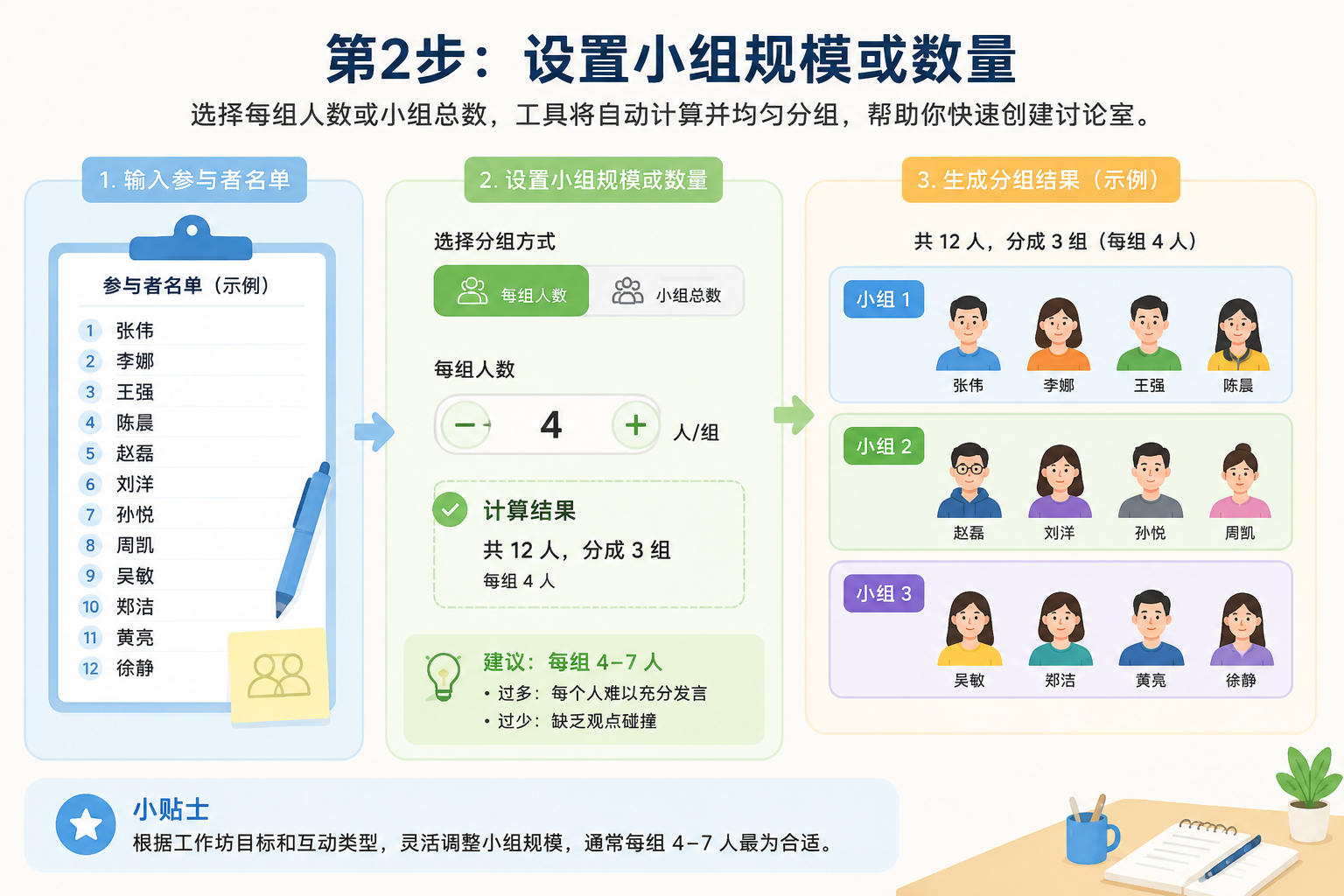 Diagram showing the input step: a list of names, a selector for group size (e.g., 4 people per group), and a simple visualization of the resulting groups with participants evenly distributed, no real UI screenshot.