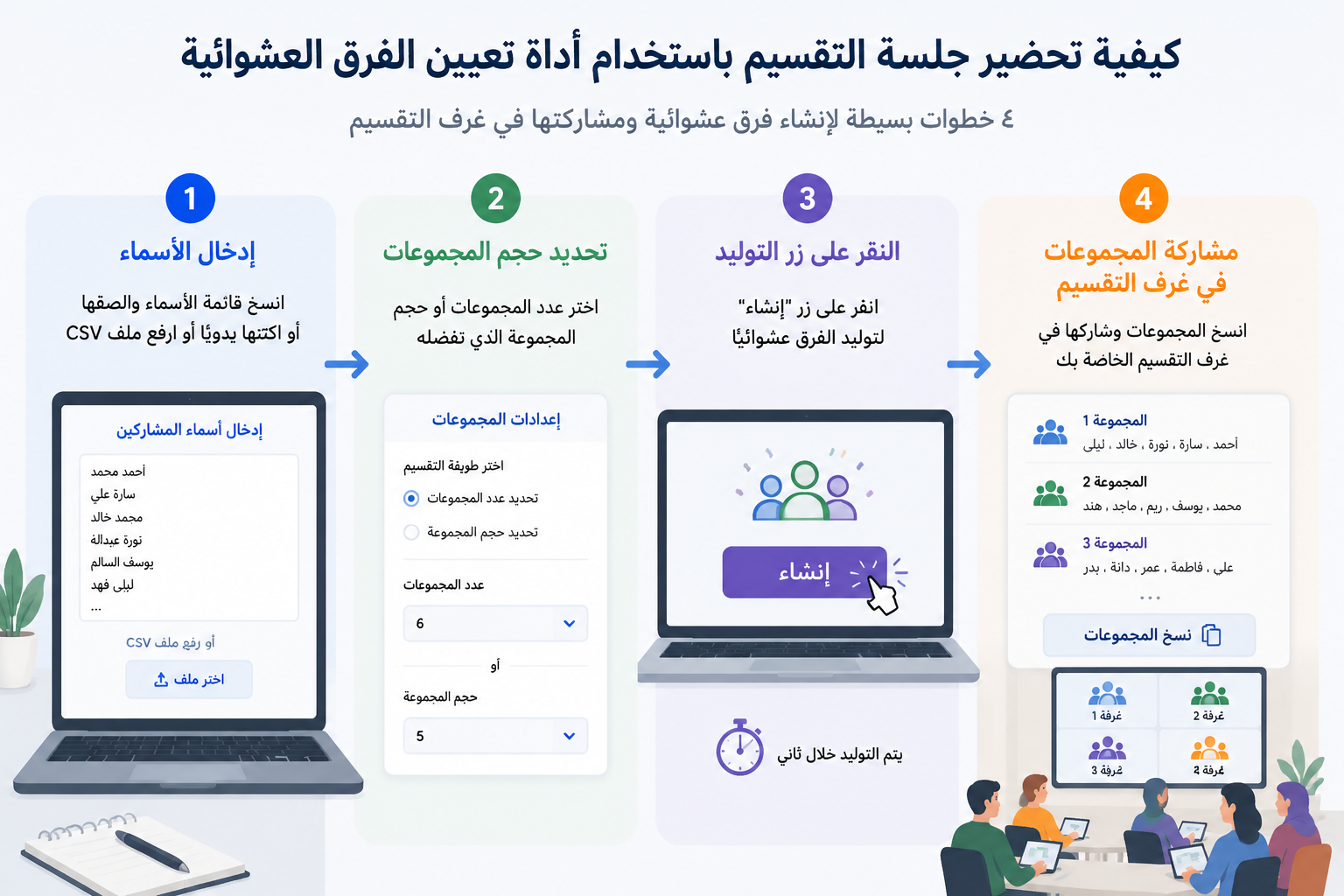 مخطط انسيابي بسيط لأربع خطوات: إدخال الأسماء، تحديد حجم المجموعات، النقر على زر التوليد، ثم مشاركة المجموعات في غرف التقسيم.