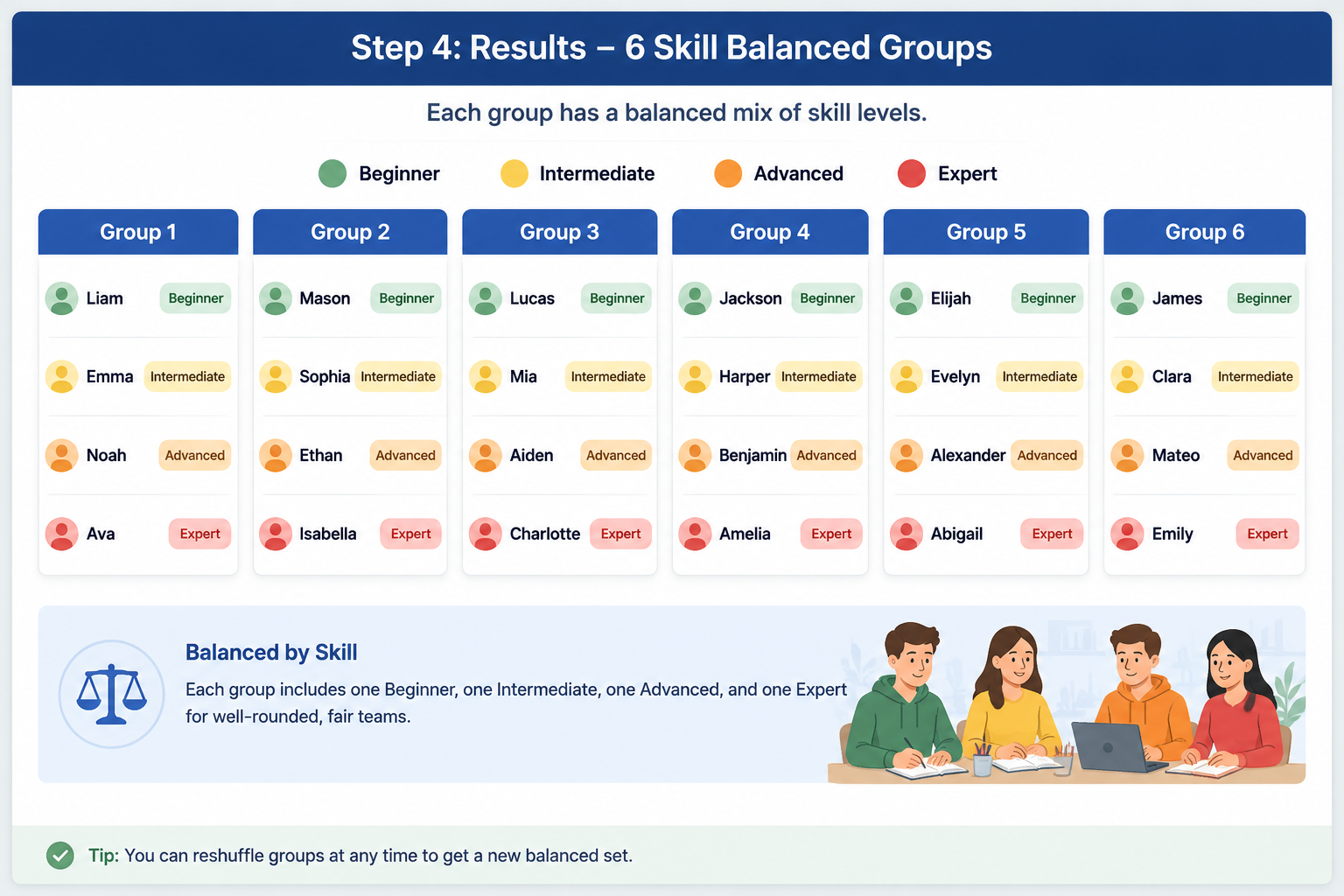 A results panel showing six skill-balanced groups, each containing four names color-coded by skill tier (green for Beginner, yellow for Intermediate, orange for Advanced, red for Expert). The groups appear visually balanced.