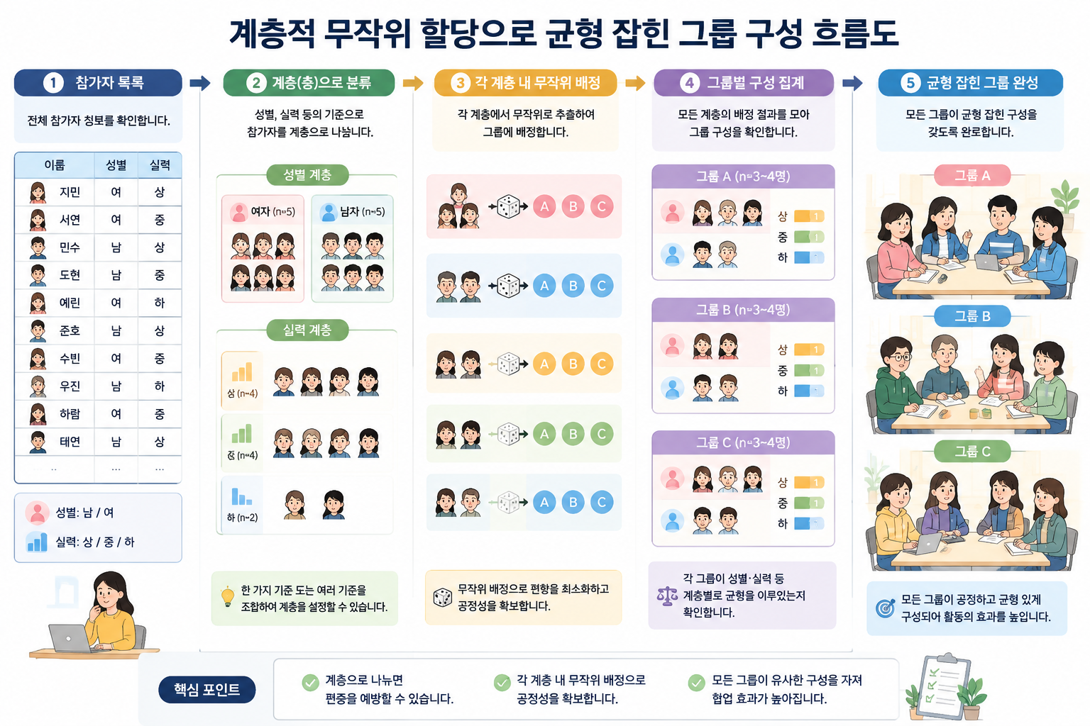 참가자 목록에서 성별·실력 등의 속성으로 계층을 나눈 뒤 무작위 배정하여 균형 잡힌 그룹을 구성하는 흐름도