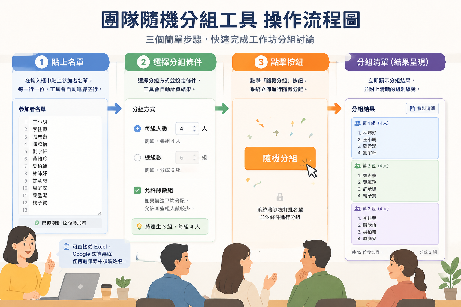 團隊隨機分組工具的操作流程圖：步驟一為貼上名單，步驟二為選擇分組條件，步驟三為點擊按鈕，最後呈現分組清單。
