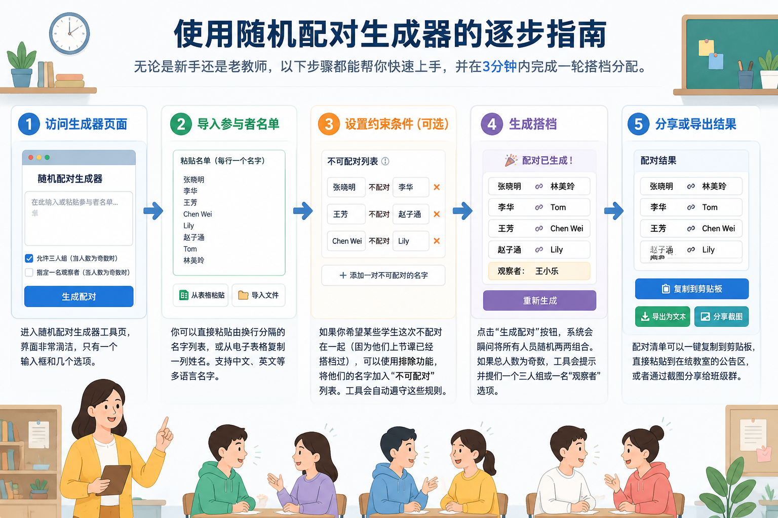 Step flowchart: visit website, input name list, set exclusions, generate pairs, export or share results.