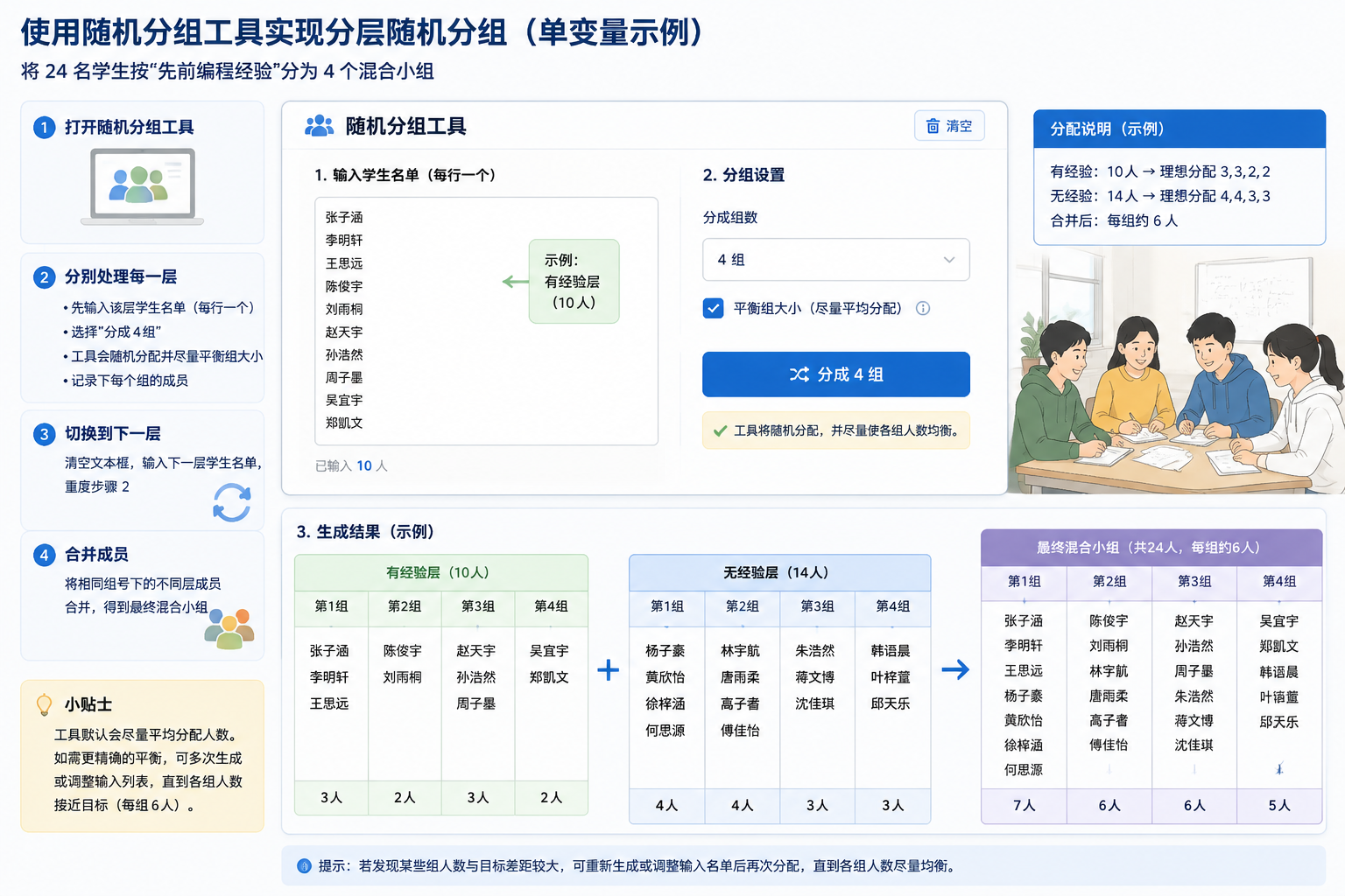 工具界面示意图:文本框中输入学生名单,右侧提示分成4组的按钮,下方展示生成结果表格
