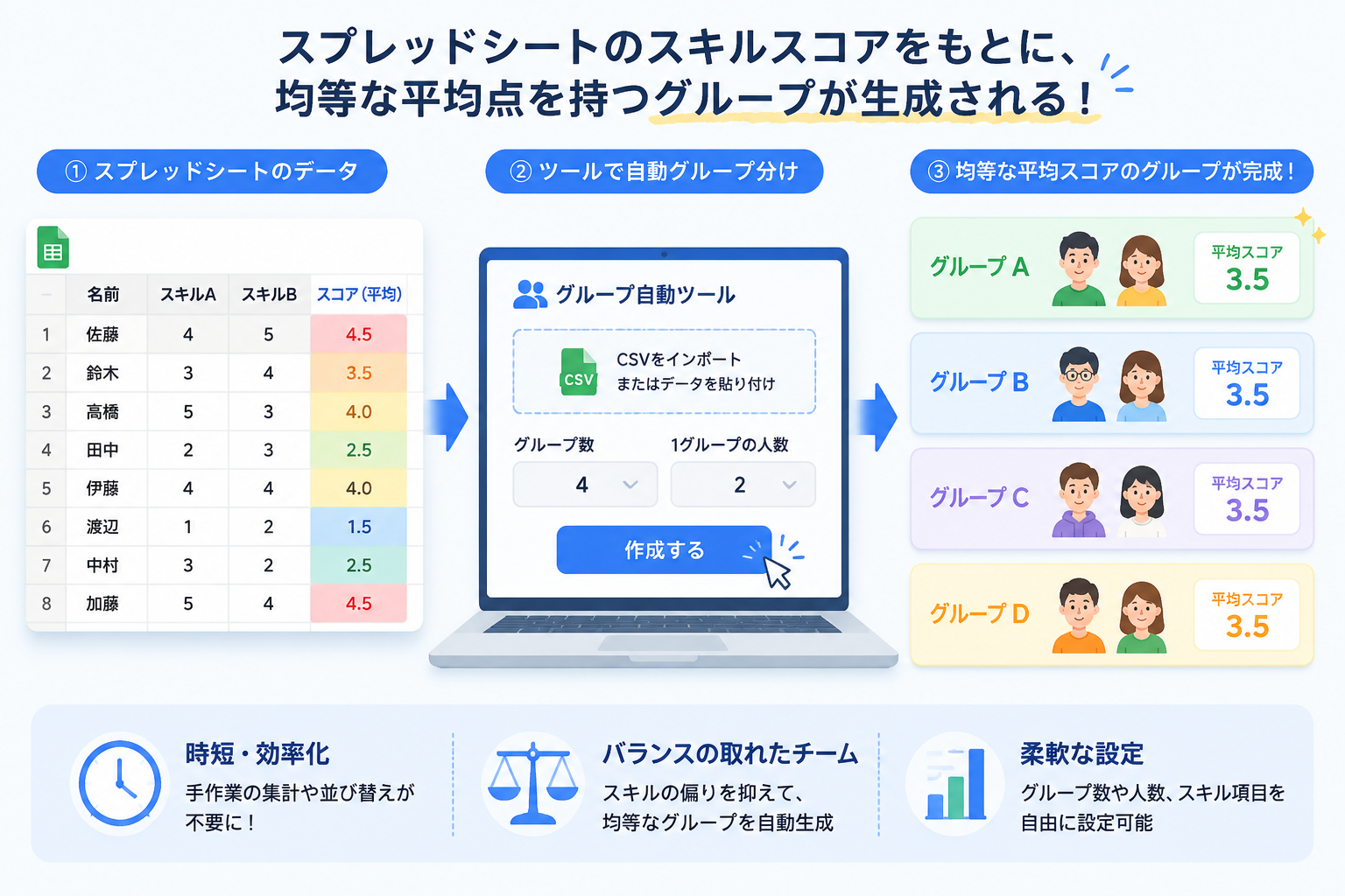 スプレッドシートのスキルスコアをもとに、均等な平均点を持つグループが生成される様子を示すインフォグラフィック