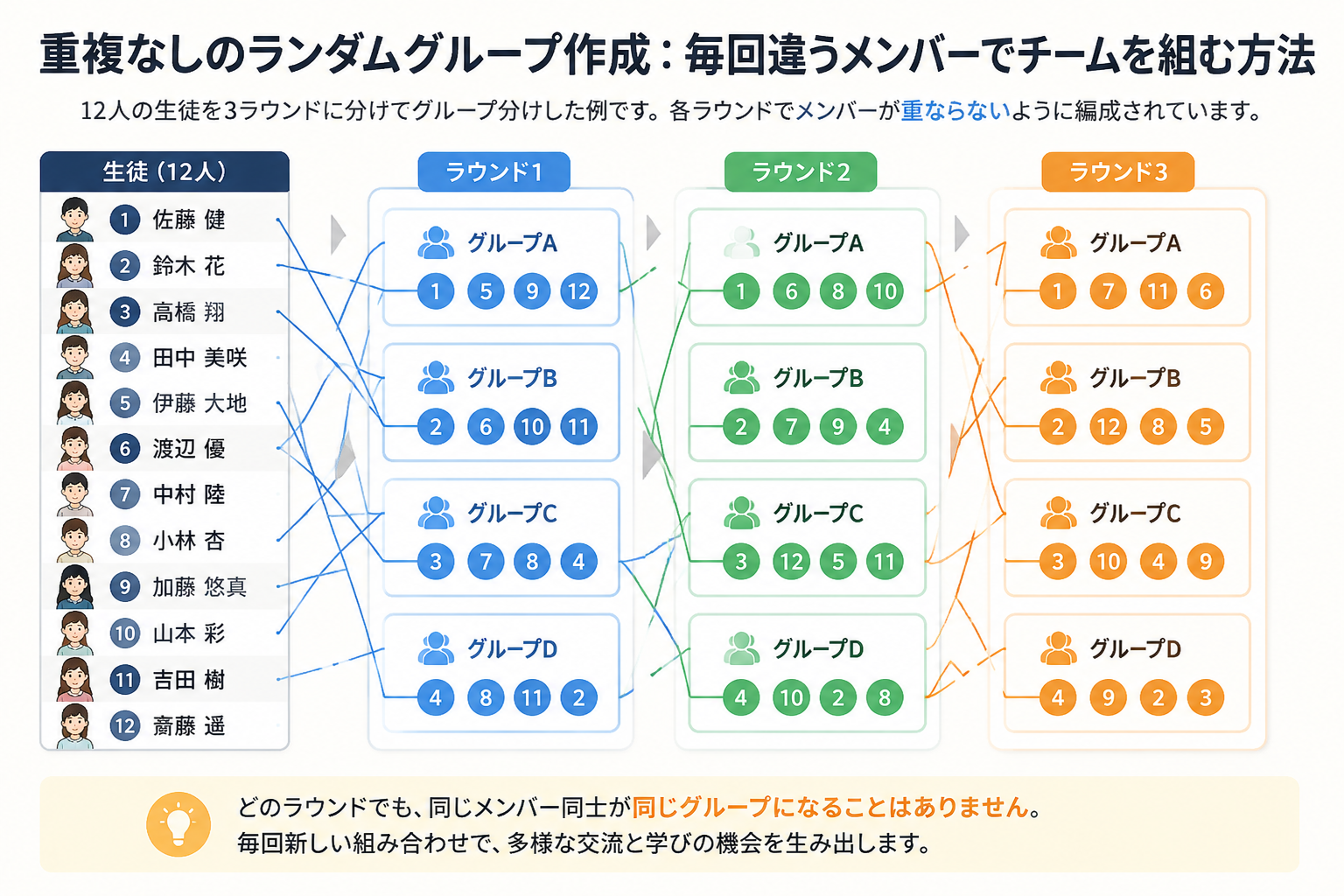 A clean diagram showing three rounds of group assignment with 12 students, connected by lines. Round 1 groups are highlighted in blue, Round 2 in green, Round 3 in orange. No two students share the same group in more than one round.