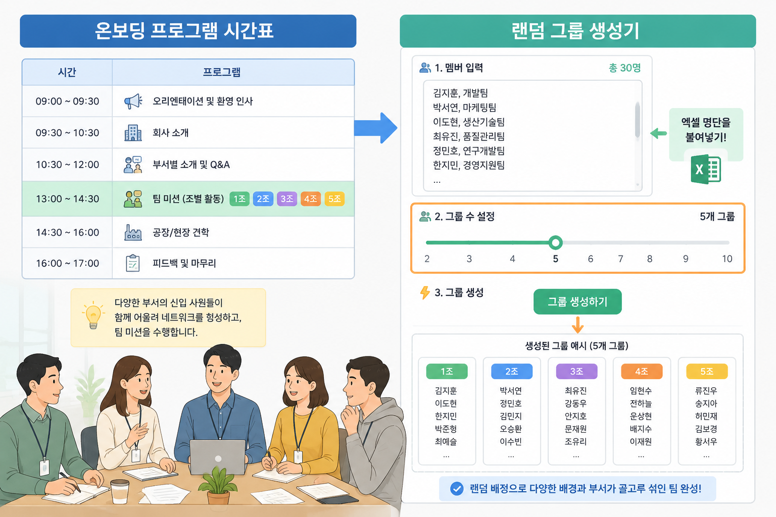 온보딩 프로그램의 시간표 옆에 랜덤 그룹 생성기 인터페이스를 보여주는 단순화된 구성도, 멤버 입력 필드와 그룹 수 설정 슬라이더가 강조되어 있음