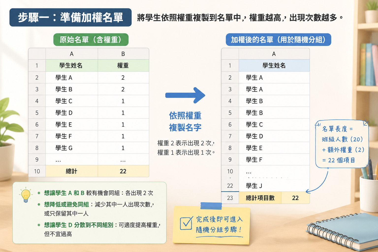 一份簡潔的試算表畫面,左欄為「學生姓名」,右欄為「權重」,中間有箭頭指示如何將權重轉換為重複列出的名字。